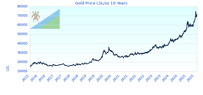 Gold Price LSL/oz 10 Years