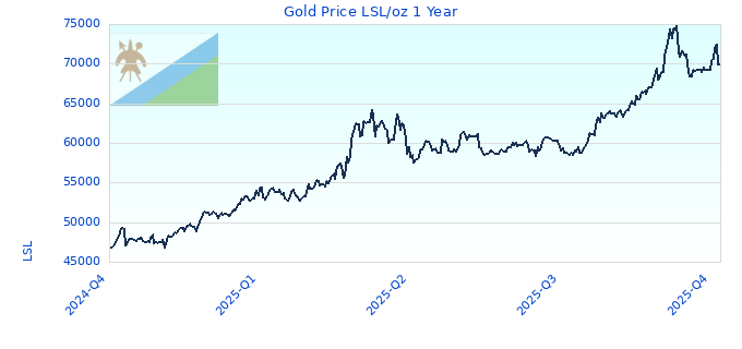 Gold Price LSL/oz 1 Year