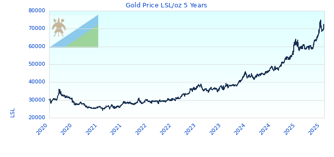 Gold Price LSL/oz 5 Years