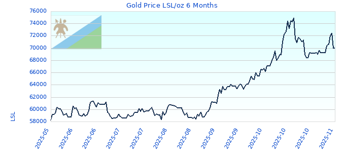 Gold Price LSL/oz 6 Months