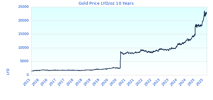 Gold Price LYD/oz 10 Years