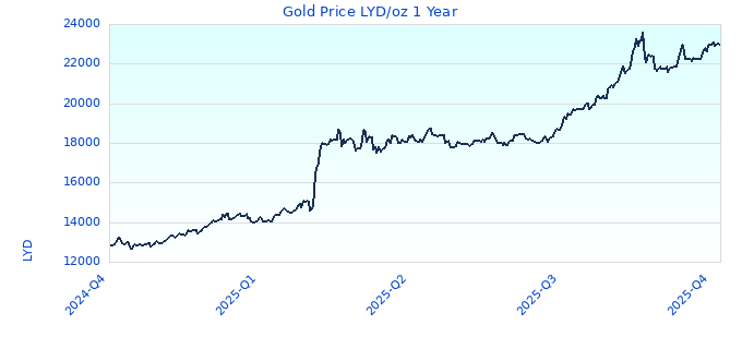 Gold Price LYD/oz 1 Year