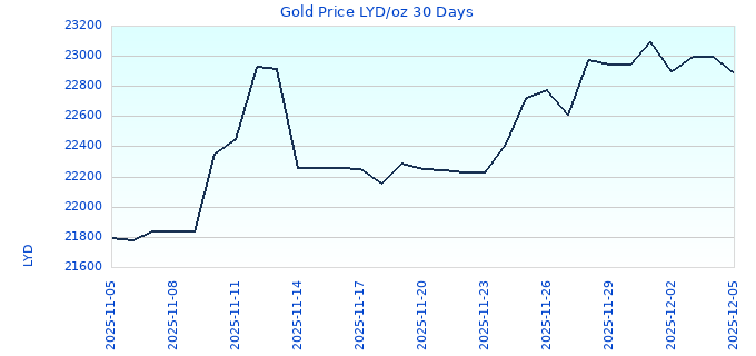 Gold Price LYD/oz 30 Days