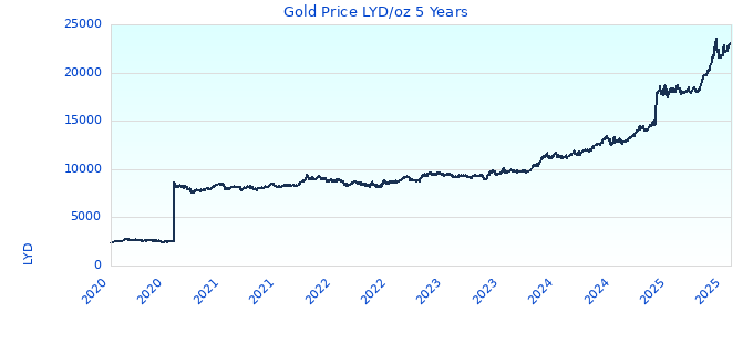 Gold Price LYD/oz 5 Years