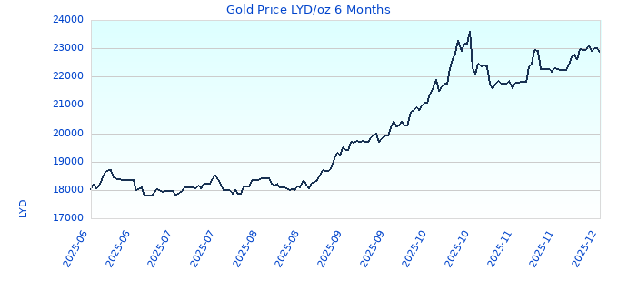 Gold Price LYD/oz 6 Months