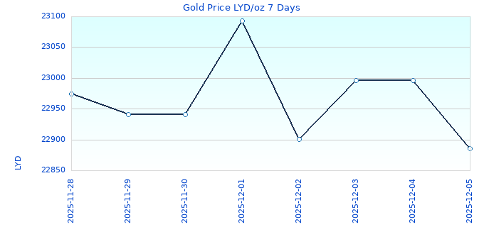Gold Price LYD/oz 7 Days