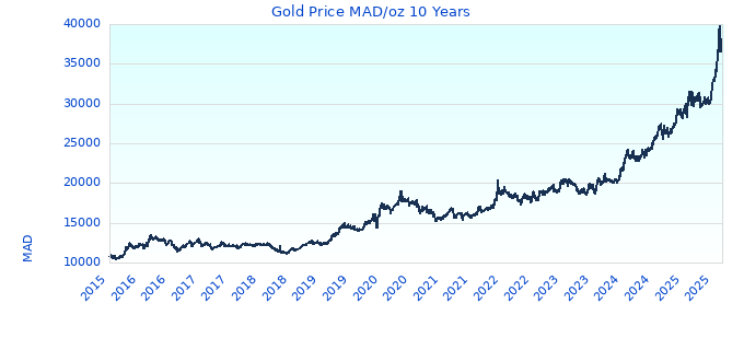 Gold Price MAD/oz 10 Years