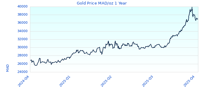Gold Price MAD/oz 1 Year