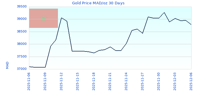 Gold Price MAD/oz 30 Days