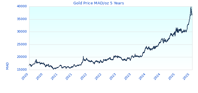 Gold Price MAD/oz 5 Years