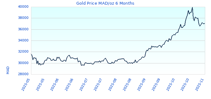 Gold Price MAD/oz 6 Months