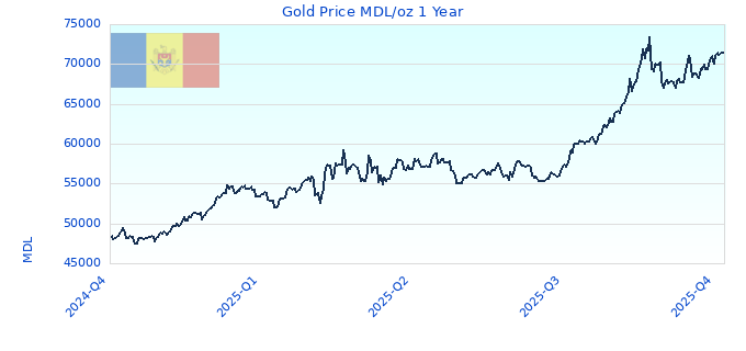 Gold Price MDL/oz 1 Year