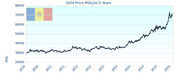 Gold Price MDL/oz 5 Years