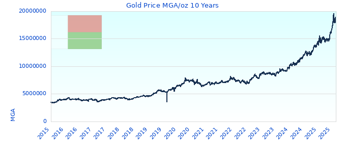Gold Price MGA/oz 10 Years