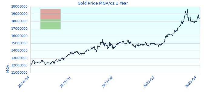 Gold Price MGA/oz 1 Year