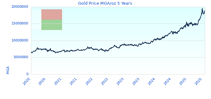 Gold Price MGA/oz 5 Years