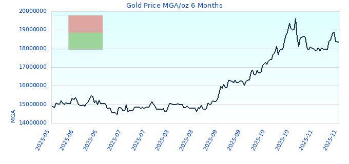 Gold Price MGA/oz 6 Months