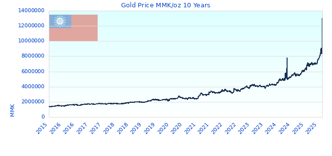 Gold Price MMK/oz 10 Years