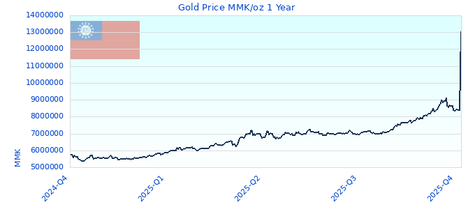 Gold Price MMK/oz 1 Year
