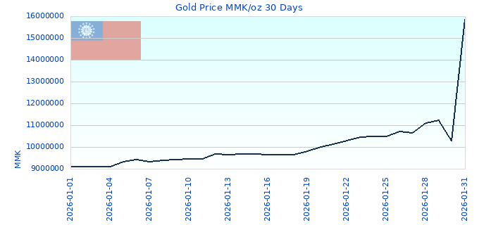 Gold Price MMK/oz 30 Days