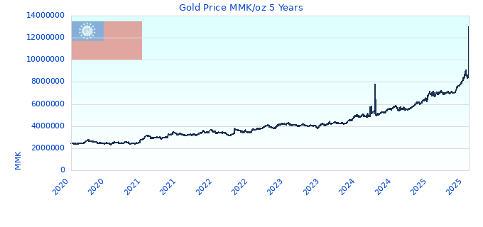 Gold Price MMK/oz 5 Years