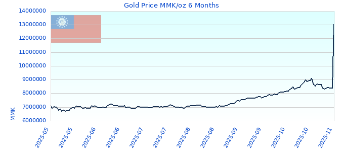 Gold Price MMK/oz 6 Months