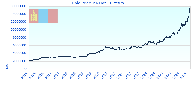 Gold Price MNT/oz 10 Years