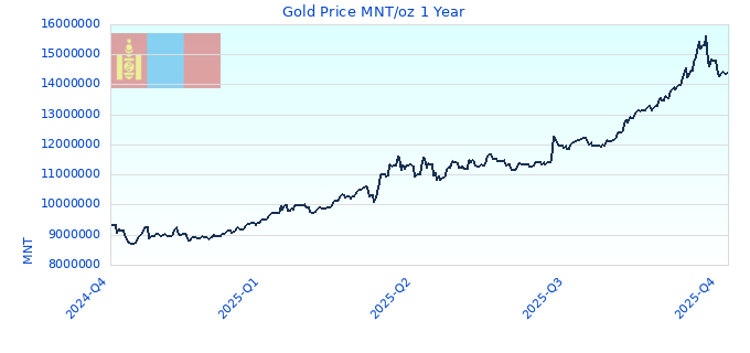 Gold Price MNT/oz 1 Year
