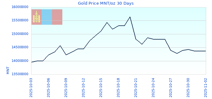 Gold Price MNT/oz 30 Days
