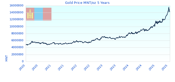 Gold Price MNT/oz 5 Years