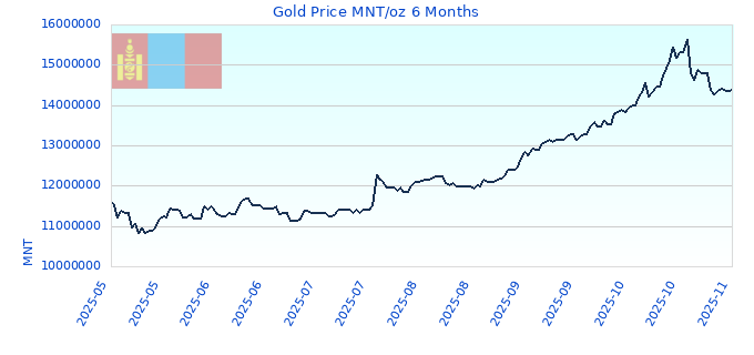 Gold Price MNT/oz 6 Months