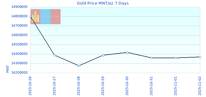 Gold Price MNT/oz 7 Days