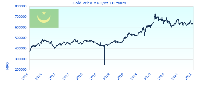 Gold Price MRO/oz 10 Years