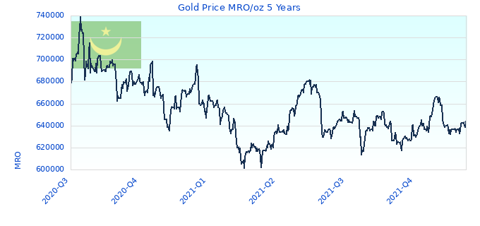 Gold Price MRO/oz 5 Years