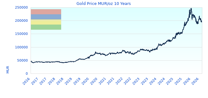Gold Price MUR/oz 10 Years