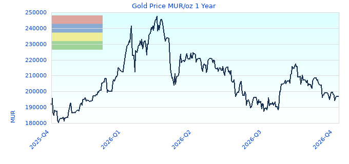 Gold Price MUR/oz 1 Year