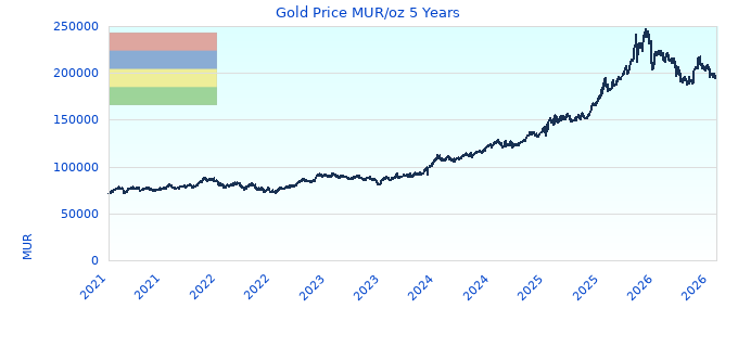 Gold Price MUR/oz 5 Years