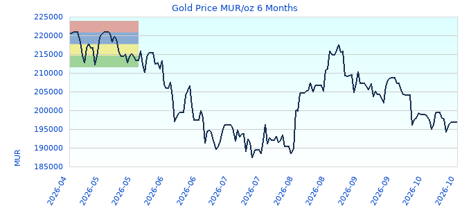 Gold Price MUR/oz 6 Months