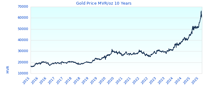 Gold Price MVR/oz 10 Years