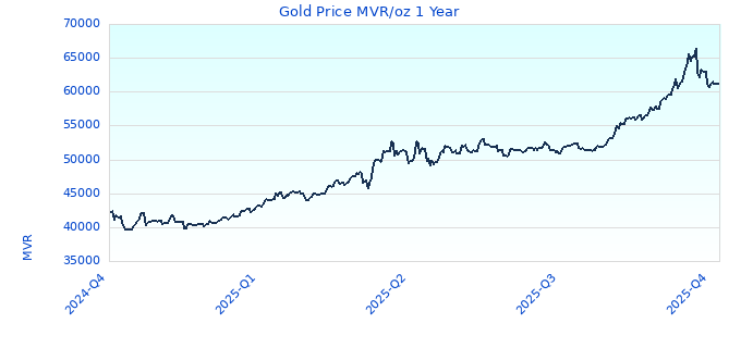 Gold Price MVR/oz 1 Year