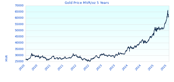Gold Price MVR/oz 5 Years