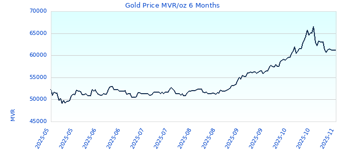 Gold Price MVR/oz 6 Months
