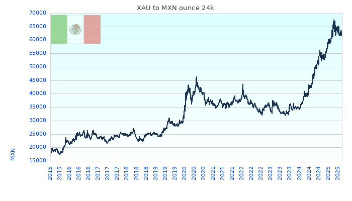 XAU to MXN Chart 10 Years ounce 24kK