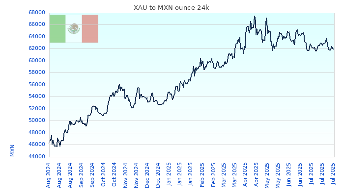 XAU to MXN Chart 1 Year ounce 24kK