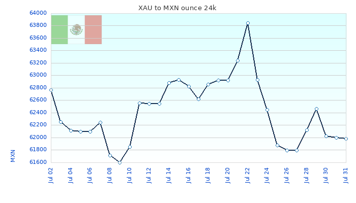 XAU to MXN Chart 30 Days ounce 24kK