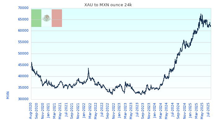 XAU to MXN Chart 5 Years ounce 24kK