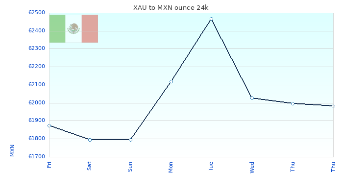 XAU to MXN Chart 7 Days ounce 24kK