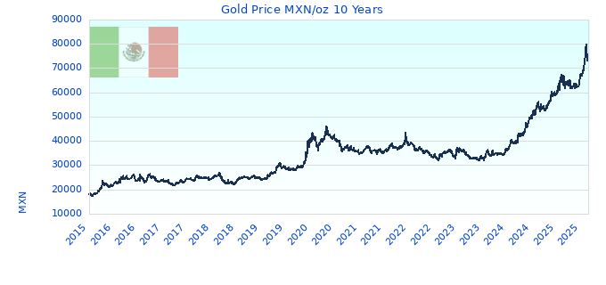 Gold Price MXN/oz 10 Years