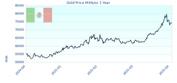 Gold Price MXN/oz 1 Year