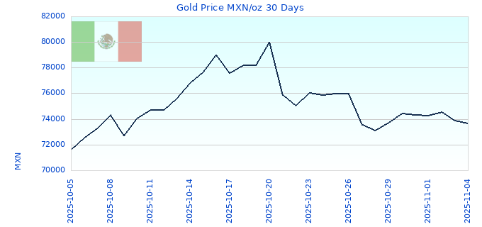 Gold Price MXN/oz 30 Days
